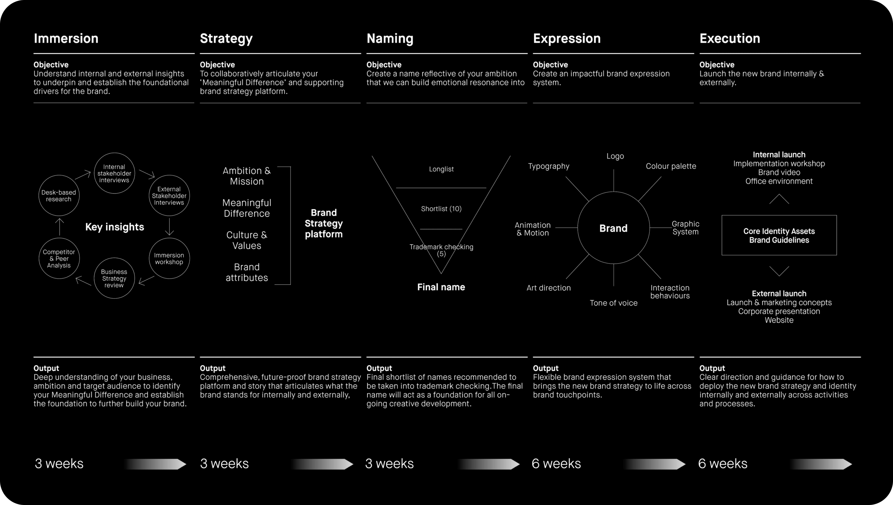 fluro-website-rebrand-stages