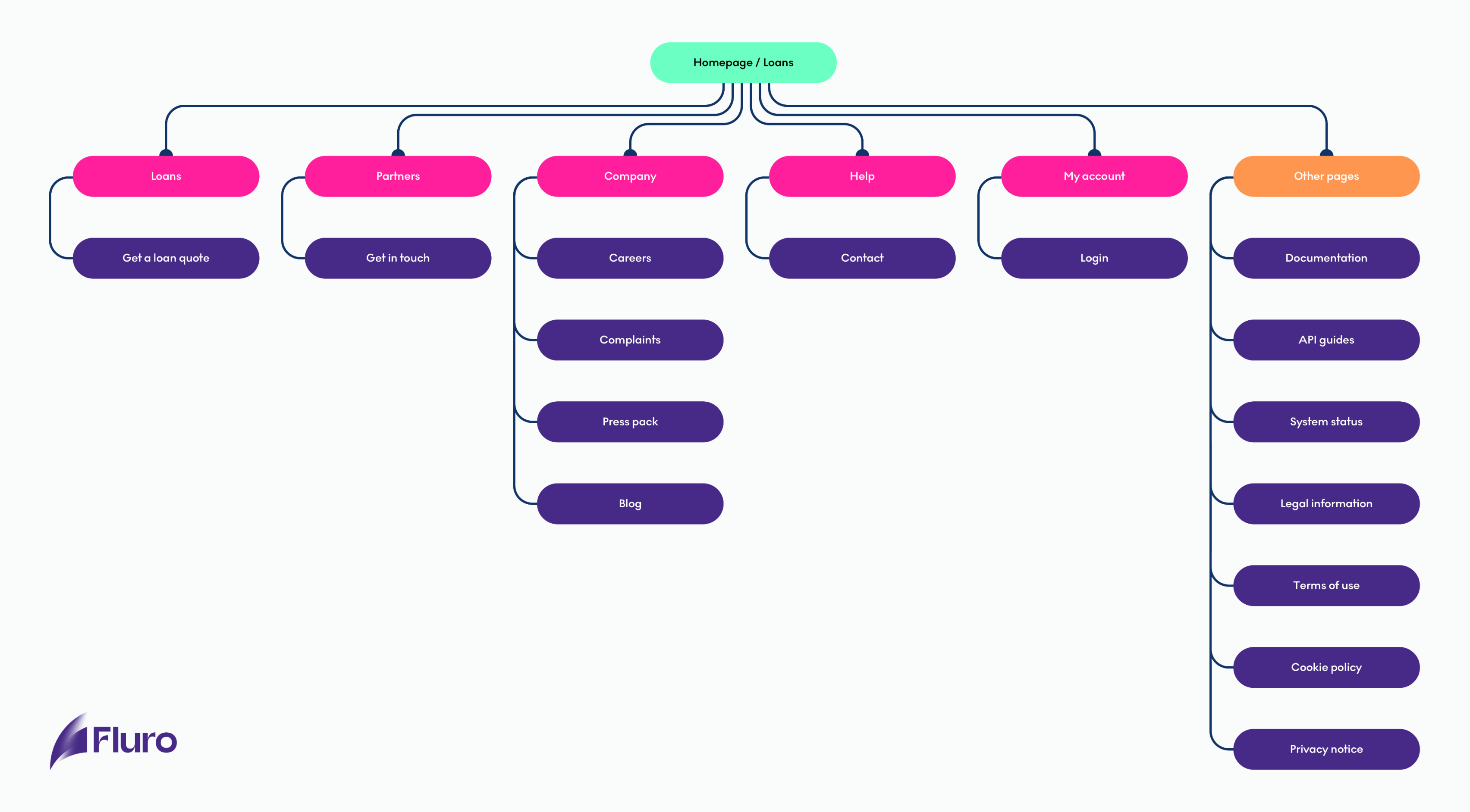 fluro-website-sitemap
